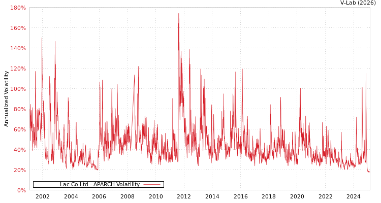 graph of Lac Co Ltd APARCH