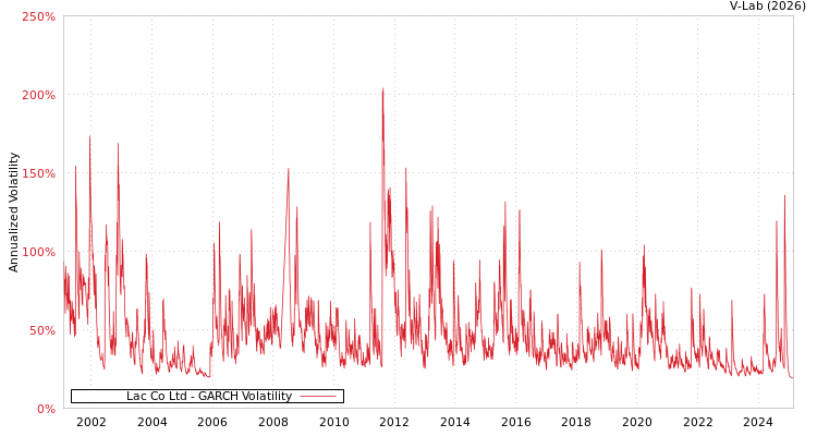 graph of Lac Co Ltd GARCH