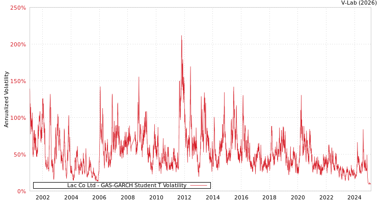graph of Lac Co Ltd GAS-GARCH-T