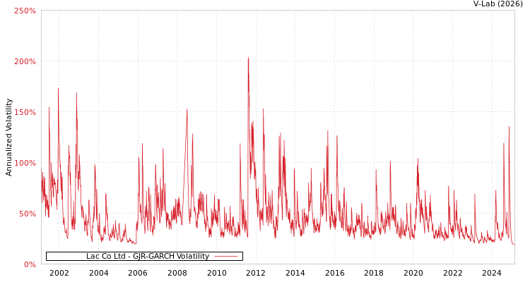graph of Lac Co Ltd GJR-GARCH