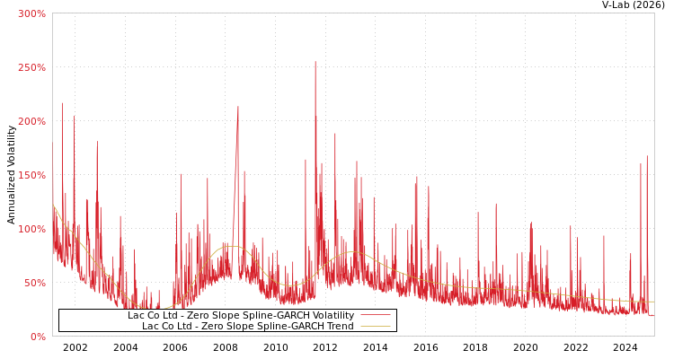 graph of Lac Co Ltd S0GARCH