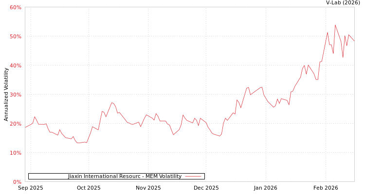 graph of Jiaxin International Resourc MEM