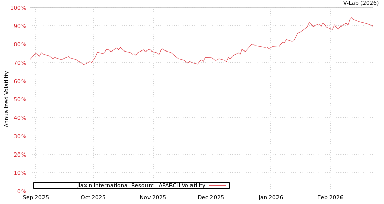 graph of Jiaxin International Resourc APARCH