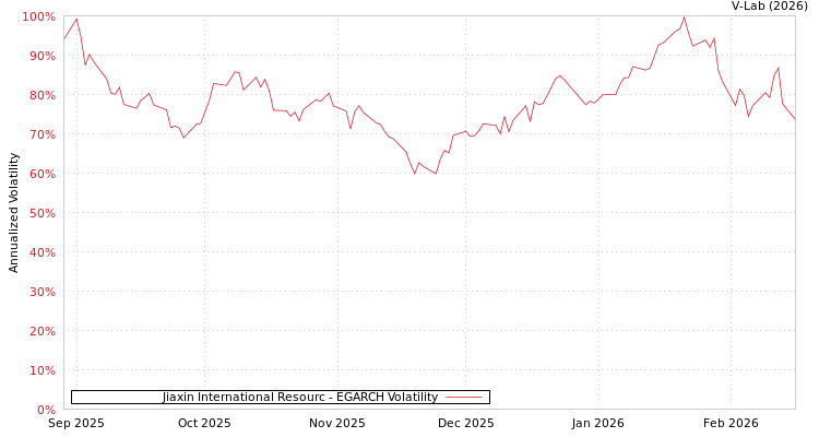 graph of Jiaxin International Resourc EGARCH