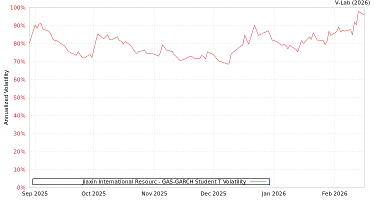 graph of Jiaxin International Resourc GAS-GARCH-T