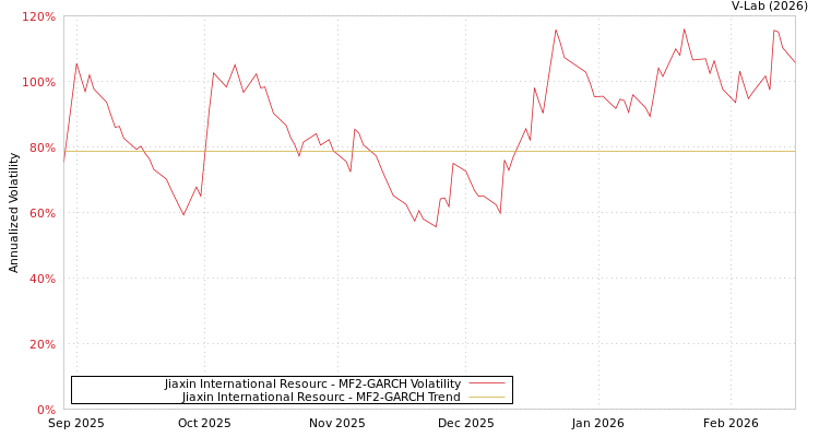 graph of Jiaxin International Resourc MF2-GARCH