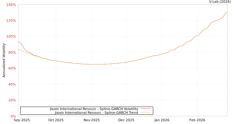 graph of Jiaxin International Resourc SGARCH