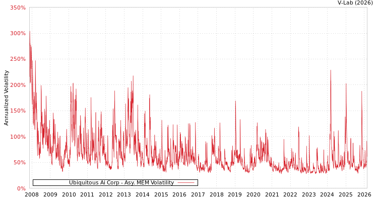 graph of Ubiquitous Ai Corp AMEM