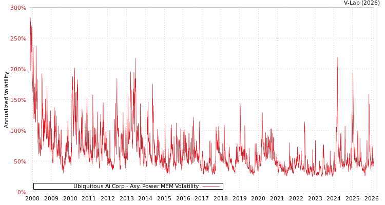 graph of Ubiquitous Ai Corp APMEM
