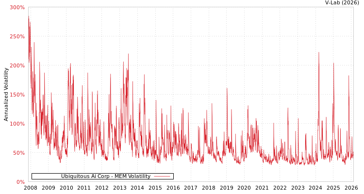 graph of Ubiquitous Ai Corp MEM