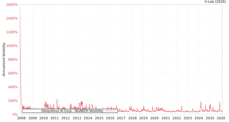 graph of Ubiquitous Ai Corp AGARCH