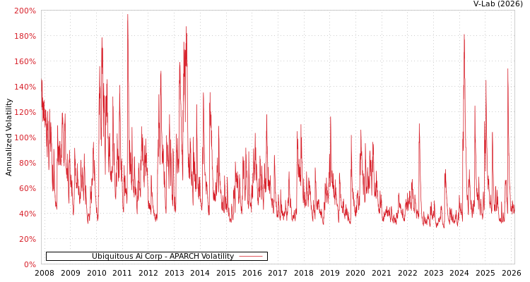 graph of Ubiquitous Ai Corp APARCH