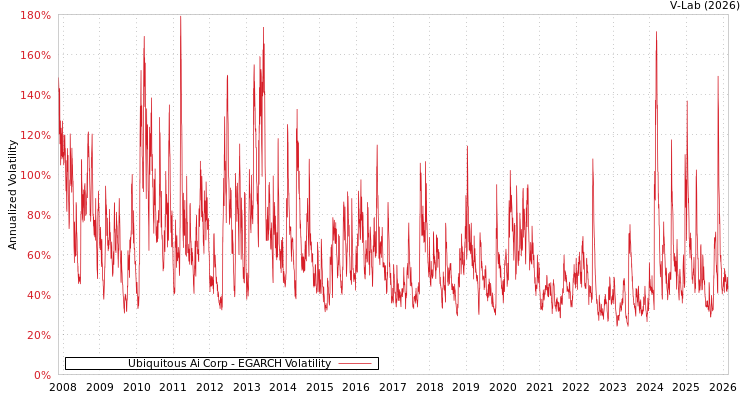 graph of Ubiquitous Ai Corp EGARCH