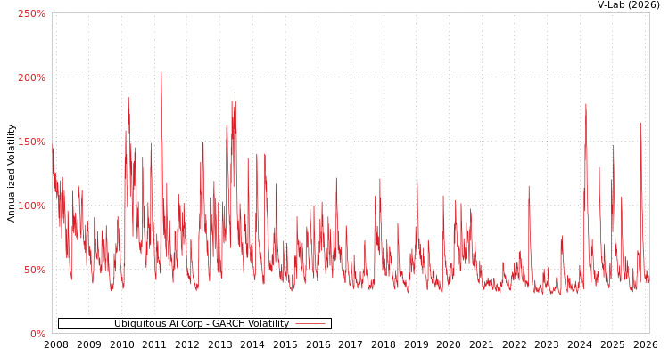 graph of Ubiquitous Ai Corp GARCH