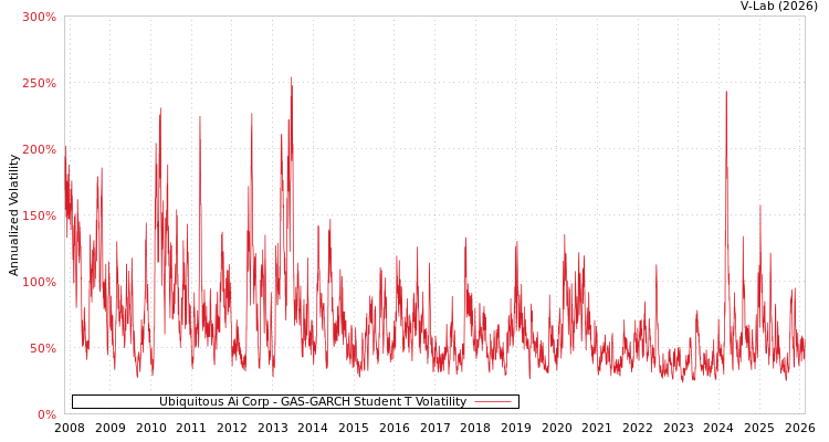graph of Ubiquitous Ai Corp GAS-GARCH-T