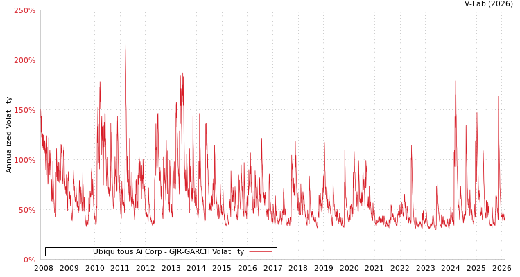graph of Ubiquitous Ai Corp GJR-GARCH