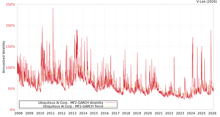 graph of Ubiquitous Ai Corp MF2-GARCH