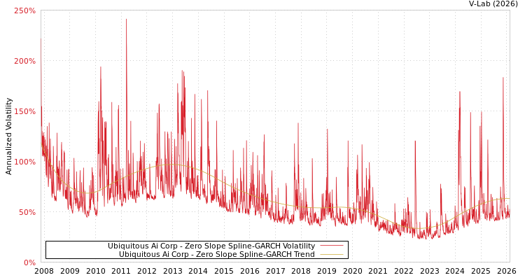 graph of Ubiquitous Ai Corp S0GARCH