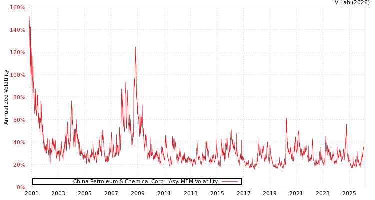 graph of China Petroleum & Chemical Corp AMEM