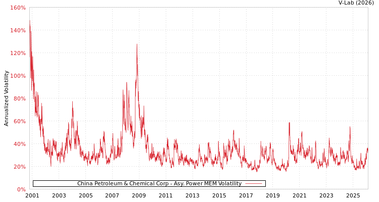 graph of China Petroleum & Chemical Corp APMEM