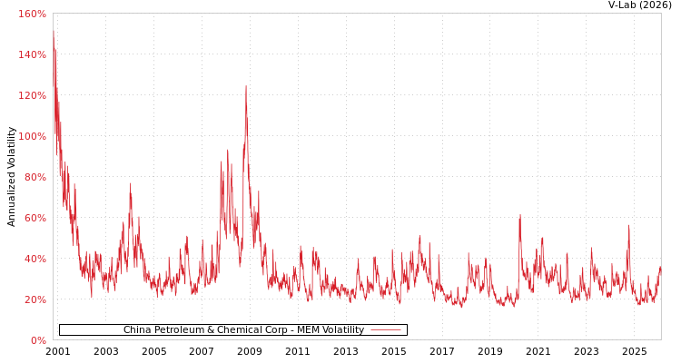 graph of China Petroleum & Chemical Corp MEM