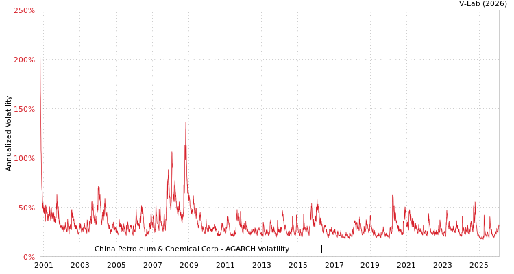 graph of China Petroleum & Chemical Corp AGARCH