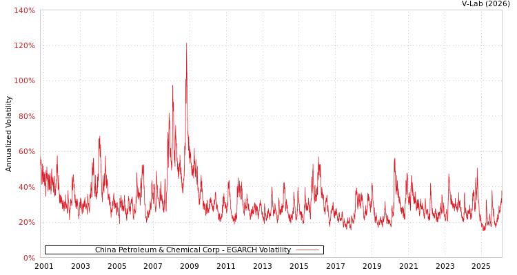 graph of China Petroleum & Chemical Corp EGARCH