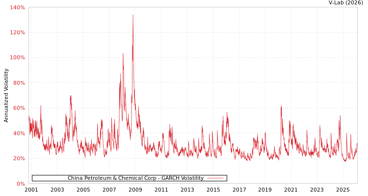 graph of China Petroleum & Chemical Corp GARCH