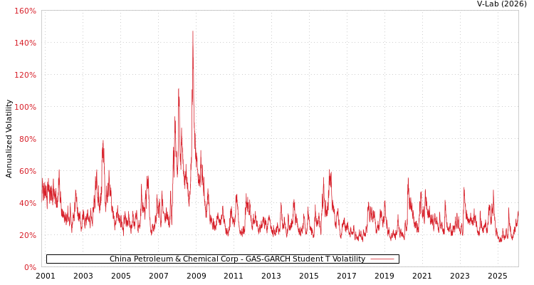 graph of China Petroleum & Chemical Corp GAS-GARCH-T