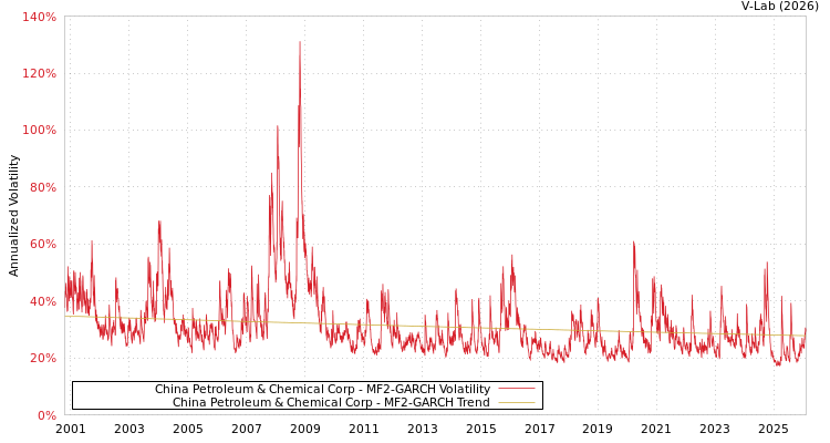 graph of China Petroleum & Chemical Corp MF2-GARCH