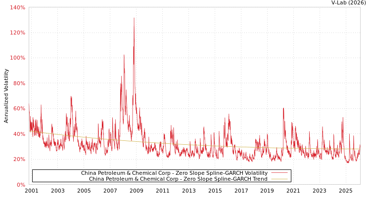 graph of China Petroleum & Chemical Corp S0GARCH