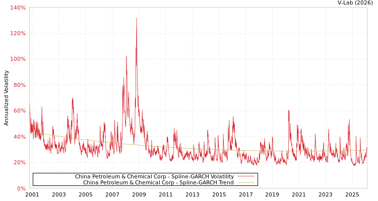 graph of China Petroleum & Chemical Corp SGARCH