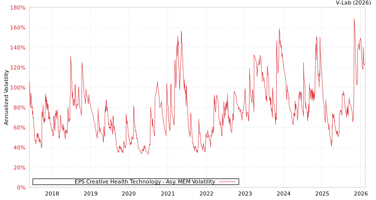 graph of EPS Creative Health Technology AMEM