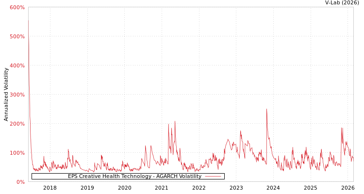 graph of EPS Creative Health Technology AGARCH