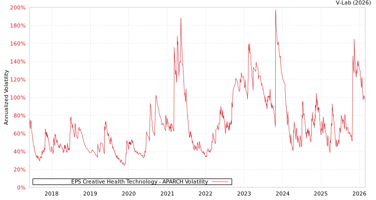 graph of EPS Creative Health Technology APARCH