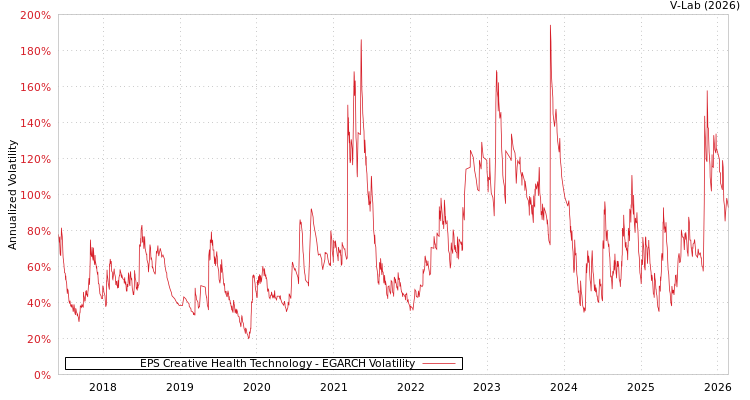 graph of EPS Creative Health Technology EGARCH