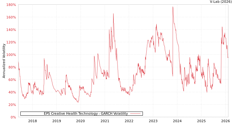 graph of EPS Creative Health Technology GARCH