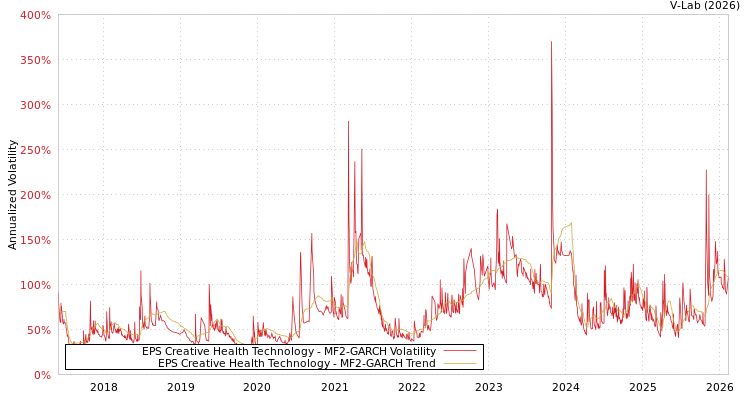 graph of EPS Creative Health Technology MF2-GARCH