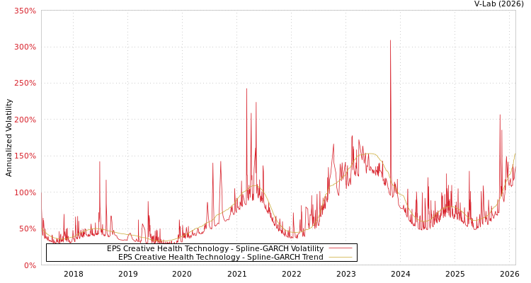 graph of EPS Creative Health Technology SGARCH