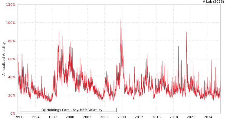 graph of Oji Holdings Corp AMEM