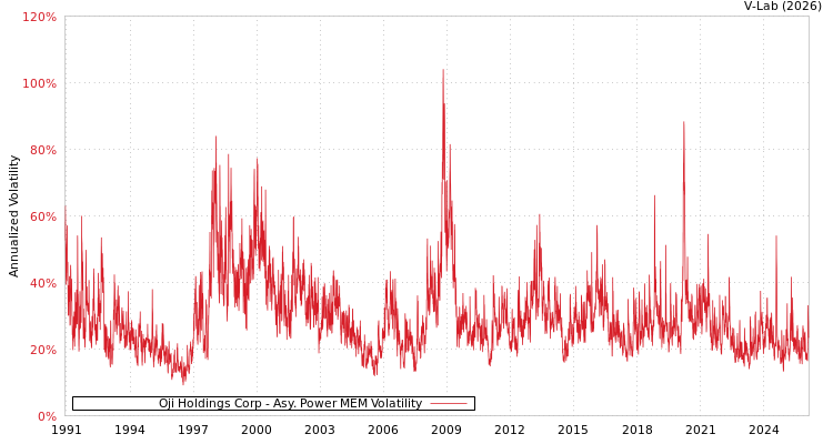 graph of Oji Holdings Corp APMEM