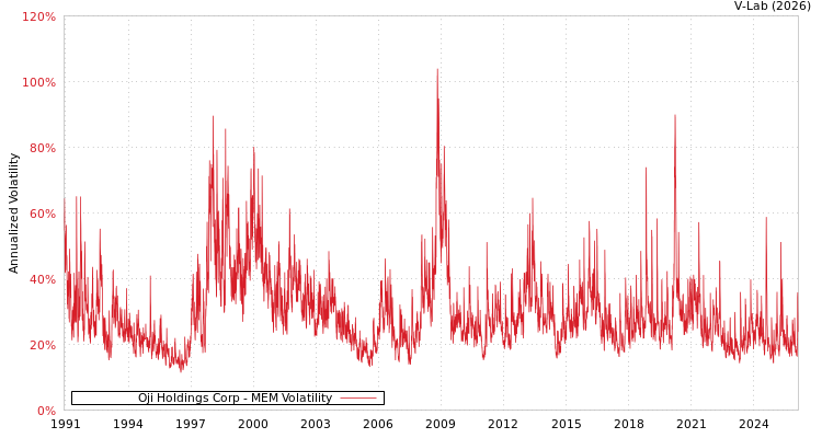 graph of Oji Holdings Corp MEM