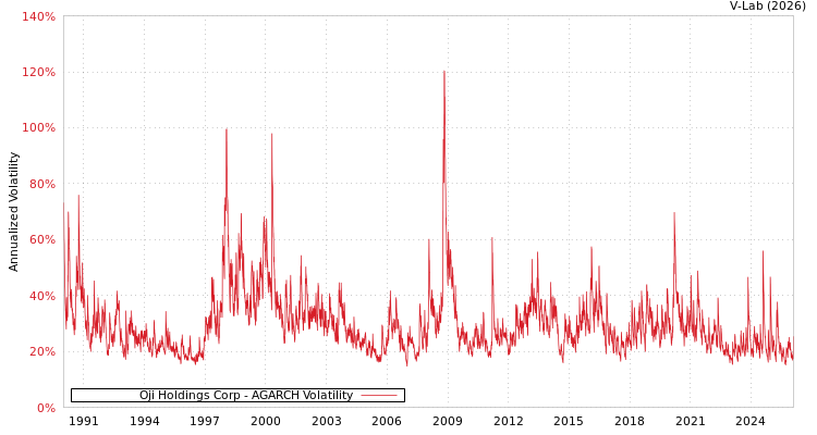 graph of Oji Holdings Corp AGARCH