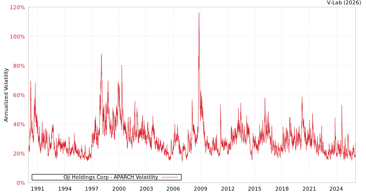graph of Oji Holdings Corp APARCH