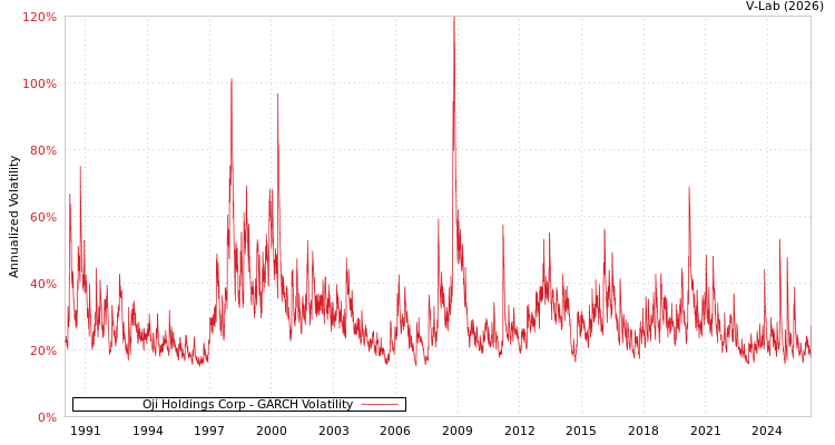 graph of Oji Holdings Corp GARCH