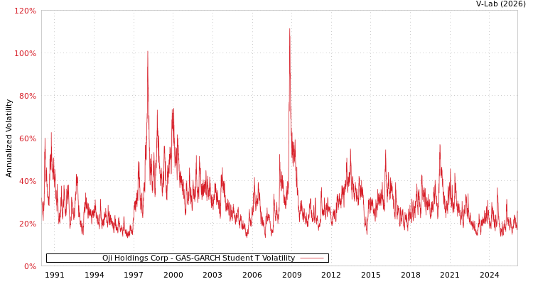 graph of Oji Holdings Corp GAS-GARCH-T