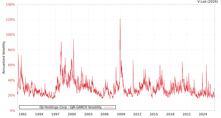 graph of Oji Holdings Corp GJR-GARCH
