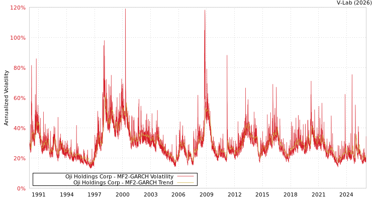 graph of Oji Holdings Corp MF2-GARCH