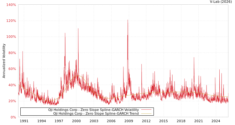 graph of Oji Holdings Corp S0GARCH