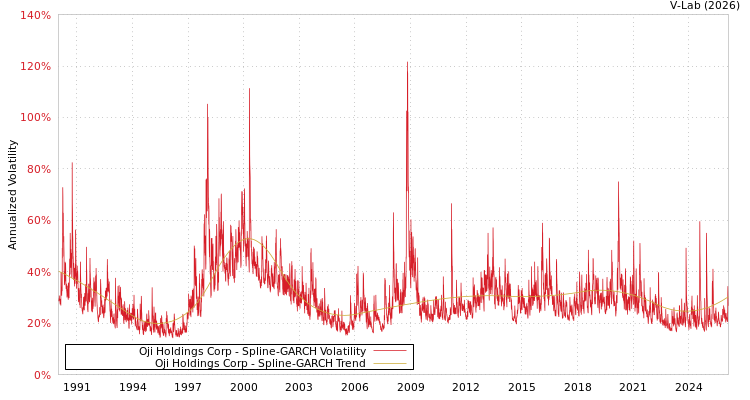 graph of Oji Holdings Corp SGARCH